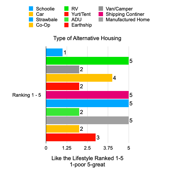 poll about alternative housing lifestyles